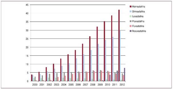Resultado de imagen de consumo estatinas en espaa