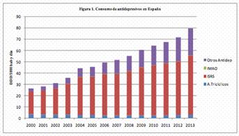 Resultado de imagen de venta antidepresivos en españa